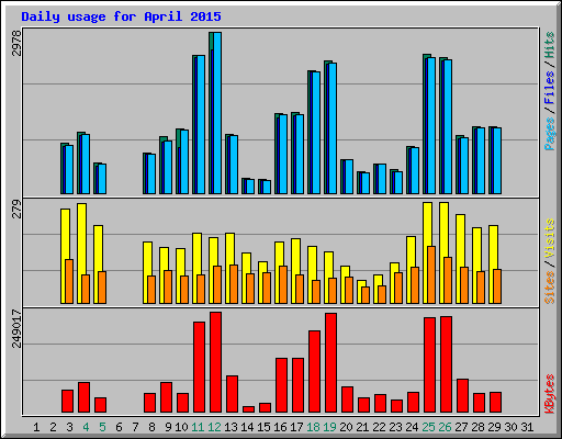 Daily usage for April 2015