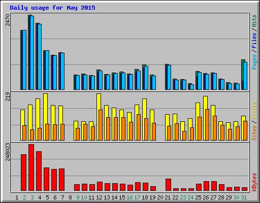 Daily usage for May 2015
