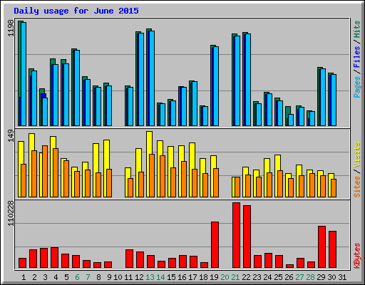 Daily usage for June 2015
