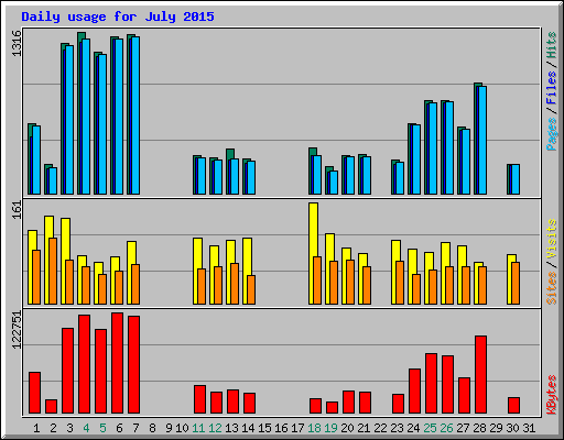 Daily usage for July 2015