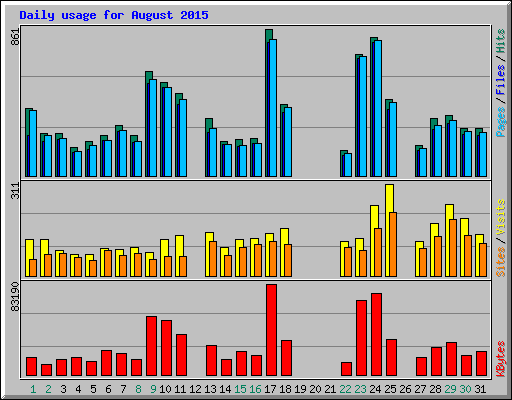 Daily usage for August 2015