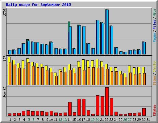 Daily usage for September 2015