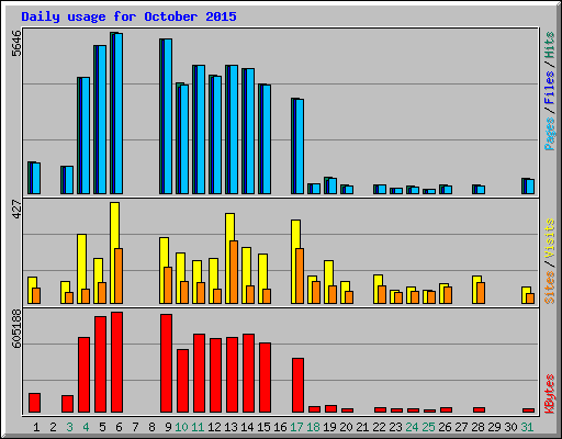 Daily usage for October 2015