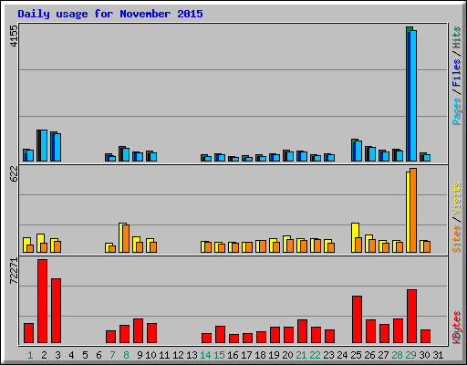 Daily usage for November 2015