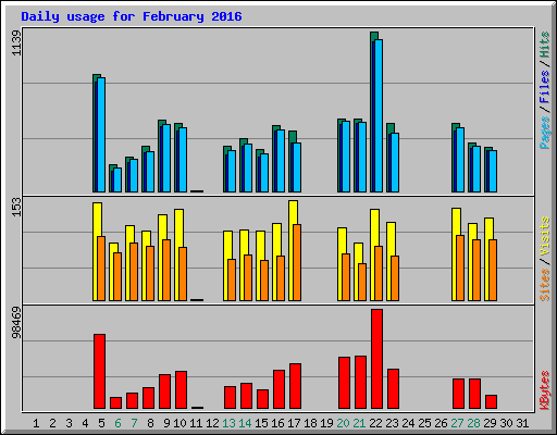 Daily usage for February 2016