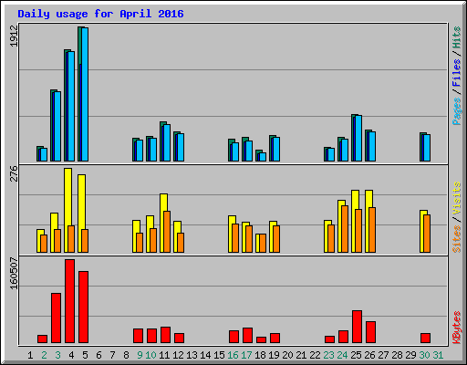 Daily usage for April 2016