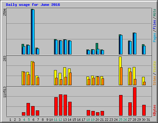 Daily usage for June 2016