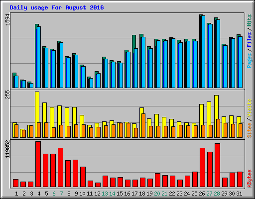 Daily usage for August 2016