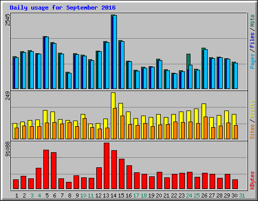 Daily usage for September 2016