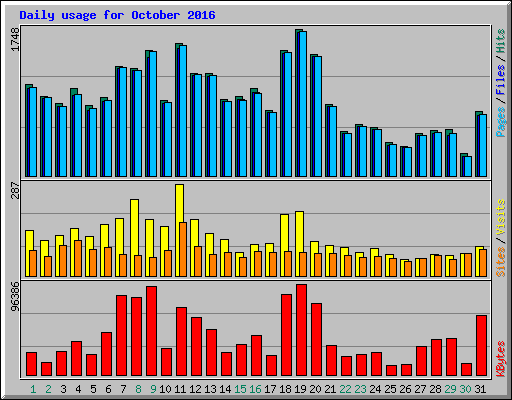 Daily usage for October 2016