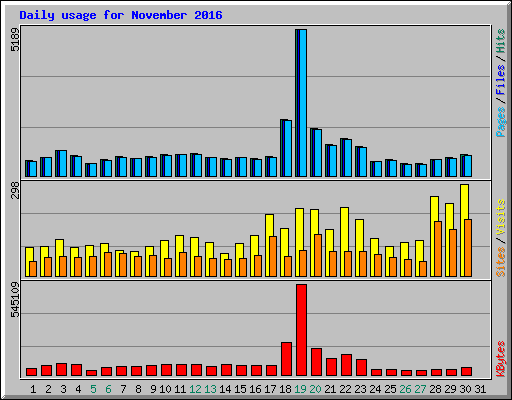 Daily usage for November 2016
