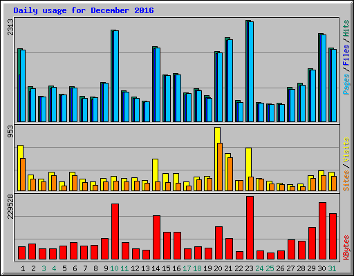 Daily usage for December 2016