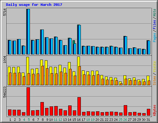 Daily usage for March 2017