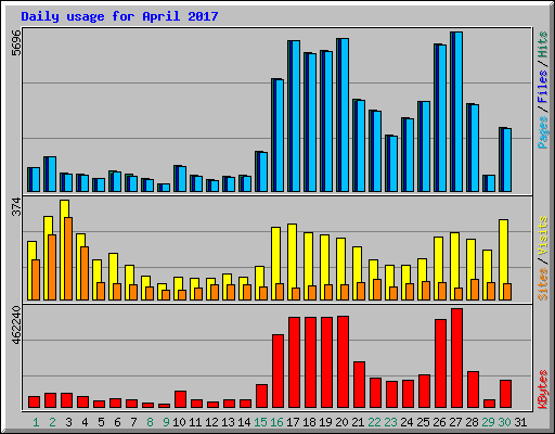 Daily usage for April 2017