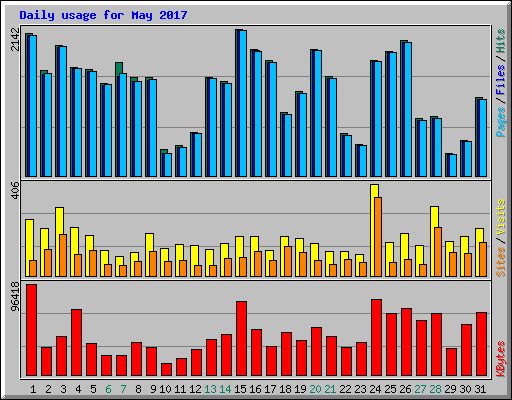 Daily usage for May 2017