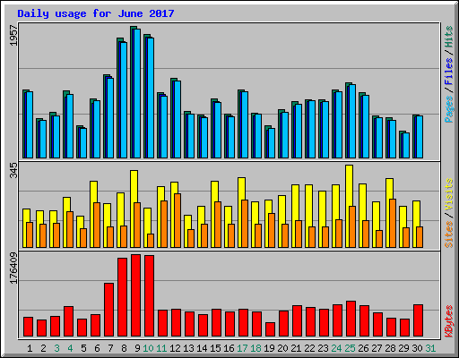 Daily usage for June 2017