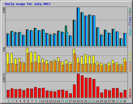 Daily usage for July 2017