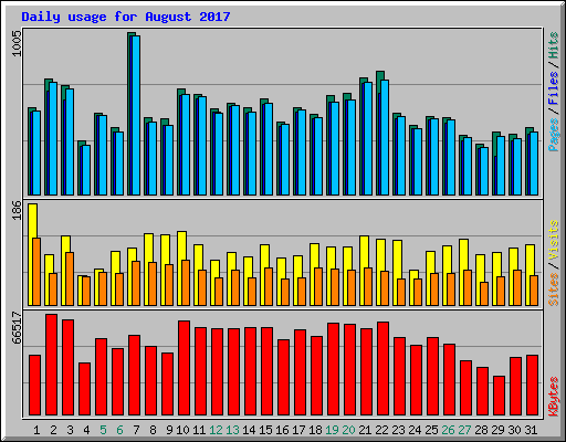 Daily usage for August 2017