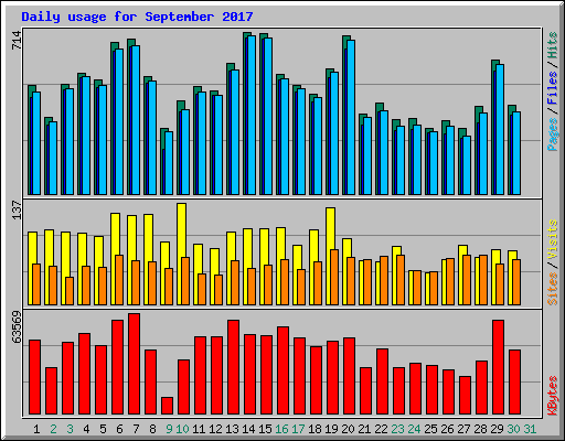 Daily usage for September 2017