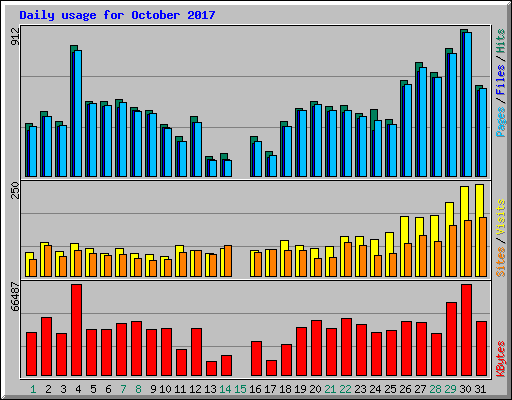 Daily usage for October 2017