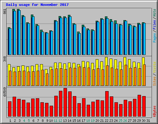 Daily usage for November 2017