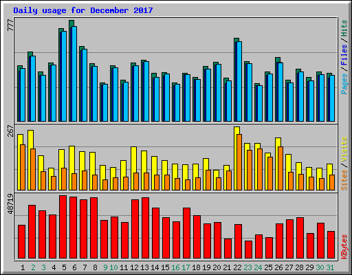 Daily usage for December 2017