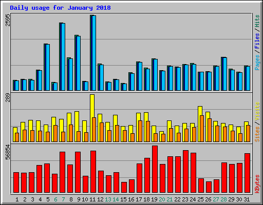 Daily usage for January 2018
