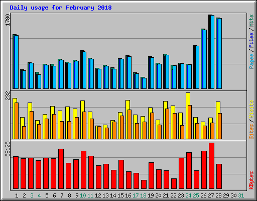 Daily usage for February 2018