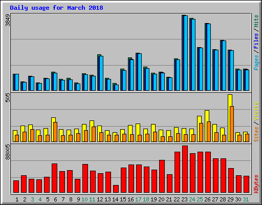 Daily usage for March 2018