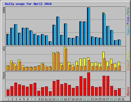 Daily usage for April 2018