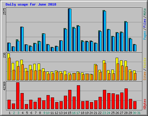 Daily usage for June 2018