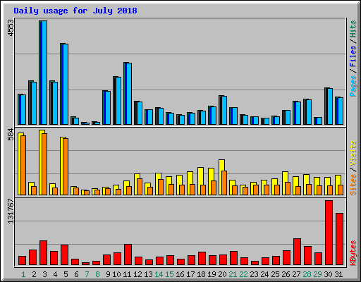 Daily usage for July 2018