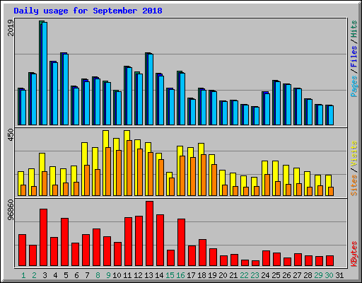 Daily usage for September 2018