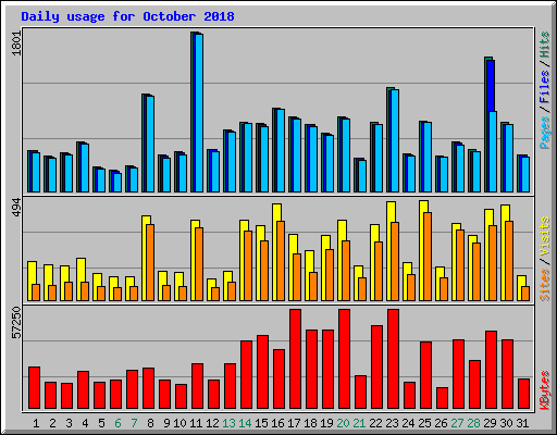 Daily usage for October 2018