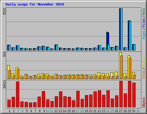 Daily usage for November 2018