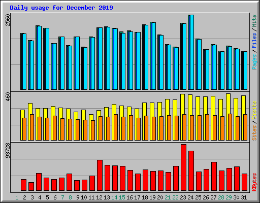 Daily usage for December 2019