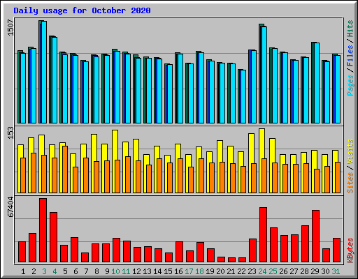 Daily usage for October 2020