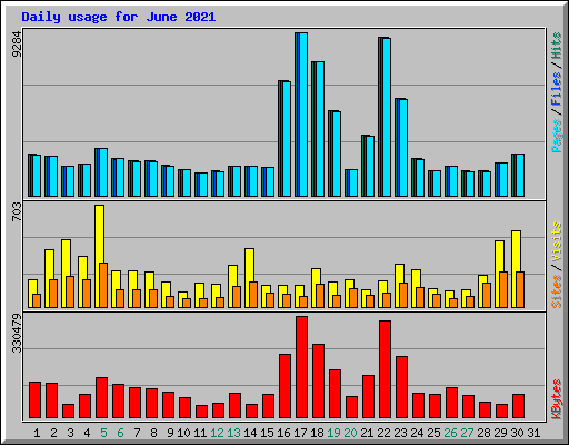 Daily usage for June 2021
