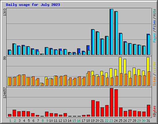 Daily usage for July 2023