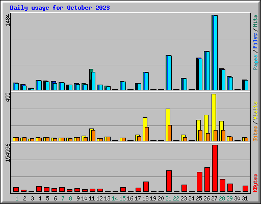 Daily usage for October 2023