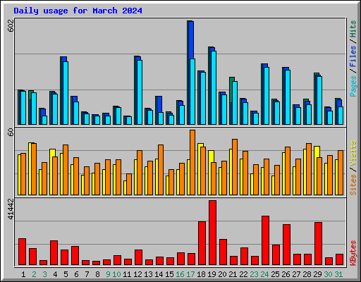 Daily usage for March 2024
