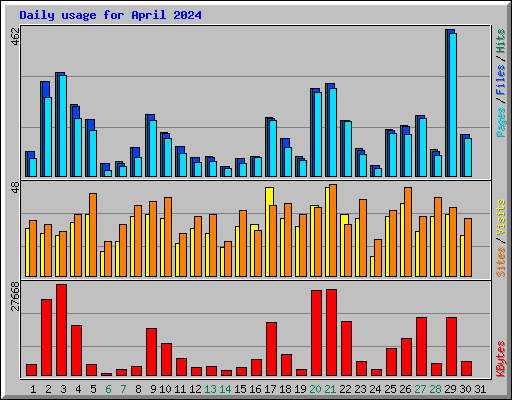 Daily usage for April 2024