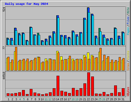Daily usage for May 2024