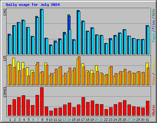 Daily usage for July 2024