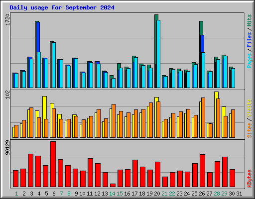 Daily usage for September 2024