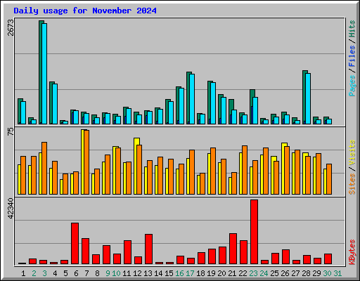 Daily usage for November 2024
