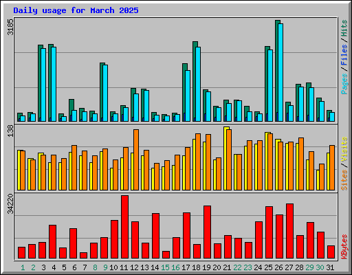 Daily usage for March 2025