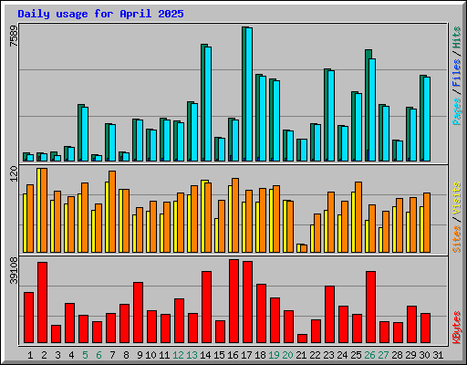 Daily usage for April 2025