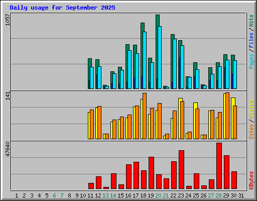 Daily usage for September 2025