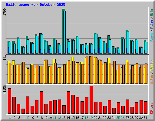 Daily usage for October 2025